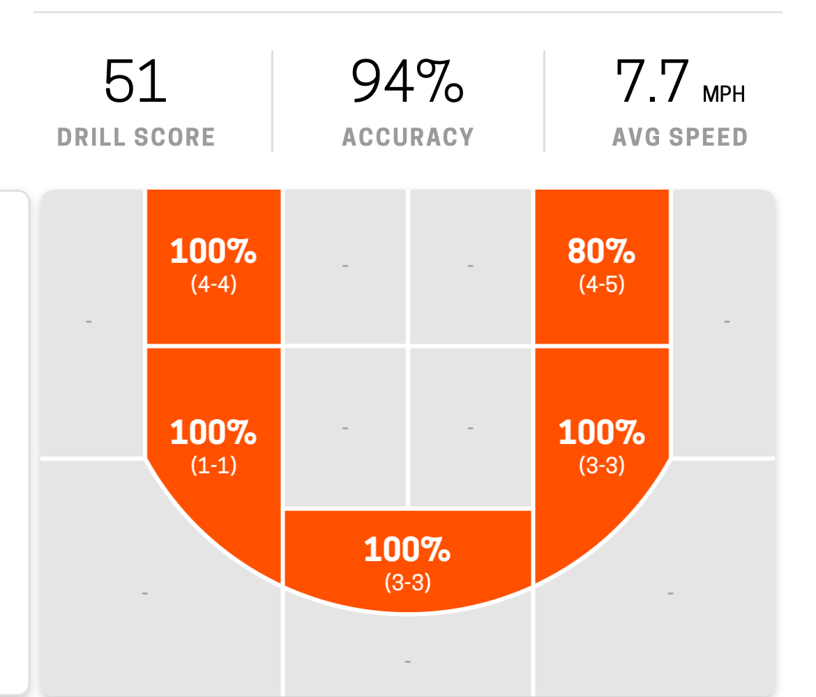 Player shot chart analytics showing performance data
